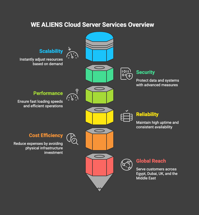 Cloud Server Services for Scalable, Secure, and High-Performance Digital Infrastructure