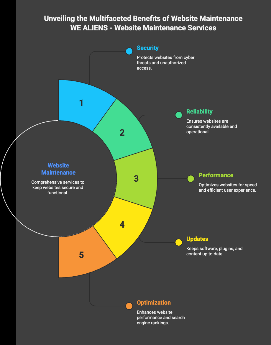 Professional Website Maintenance Services for Secure, Reliable, and High-Performing Websites