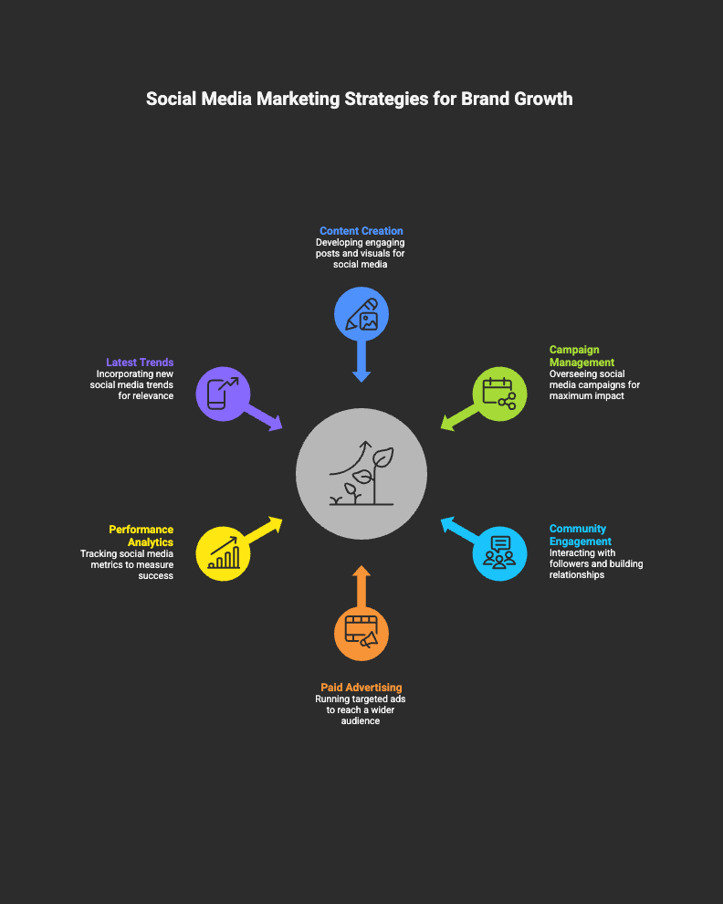 Drive Engagement and Growth with Expert Social Media Marketing