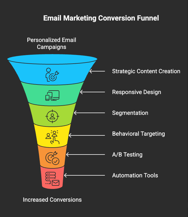 Boost Engagement and Conversions with Expert Email Marketing Campaigns